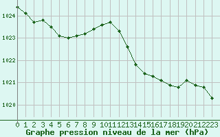 Courbe de la pression atmosphrique pour Ile du Levant (83)