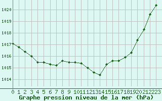 Courbe de la pression atmosphrique pour Cessieu le Haut (38)