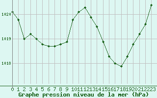 Courbe de la pression atmosphrique pour Lans-en-Vercors - Les Allires (38)