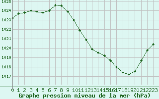 Courbe de la pression atmosphrique pour Saint-Auban (04)