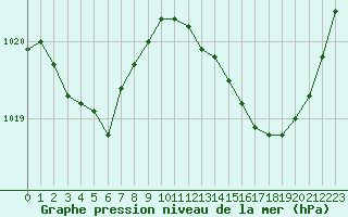 Courbe de la pression atmosphrique pour Lasfaillades (81)