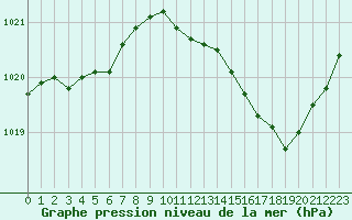 Courbe de la pression atmosphrique pour Angers-Marc (49)