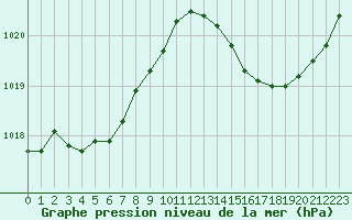 Courbe de la pression atmosphrique pour Jan (Esp)