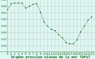 Courbe de la pression atmosphrique pour Aurillac (15)