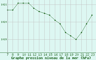 Courbe de la pression atmosphrique pour Doissat (24)