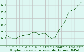 Courbe de la pression atmosphrique pour Tarbes (65)