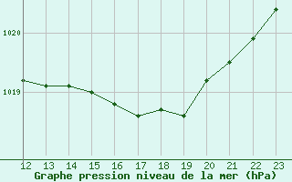 Courbe de la pression atmosphrique pour Rochefort Saint-Agnant (17)