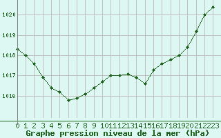 Courbe de la pression atmosphrique pour Lille (59)