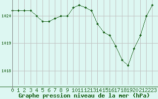 Courbe de la pression atmosphrique pour Bourges (18)