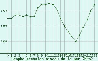 Courbe de la pression atmosphrique pour Auch (32)