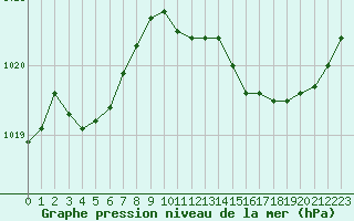 Courbe de la pression atmosphrique pour Besn (44)