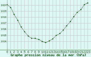 Courbe de la pression atmosphrique pour Jabbeke (Be)