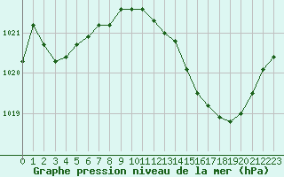 Courbe de la pression atmosphrique pour Valence (26)