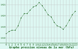 Courbe de la pression atmosphrique pour Pinsot (38)