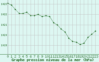 Courbe de la pression atmosphrique pour Estoher (66)