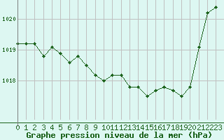 Courbe de la pression atmosphrique pour Blois (41)