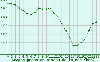 Courbe de la pression atmosphrique pour Saint-Martin-de-Londres (34)