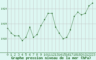 Courbe de la pression atmosphrique pour Saint-Cyprien (66)