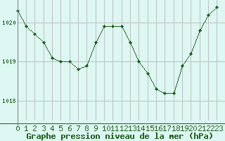 Courbe de la pression atmosphrique pour Jan (Esp)