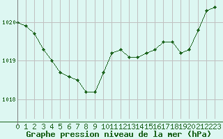 Courbe de la pression atmosphrique pour Neufchef (57)