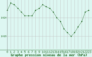 Courbe de la pression atmosphrique pour Baye (51)