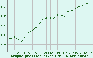 Courbe de la pression atmosphrique pour Eger