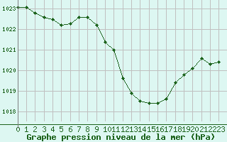 Courbe de la pression atmosphrique pour Locarno (Sw)