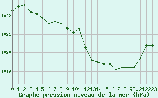 Courbe de la pression atmosphrique pour Lans-en-Vercors (38)