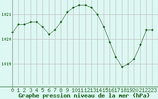 Courbe de la pression atmosphrique pour Besn (44)