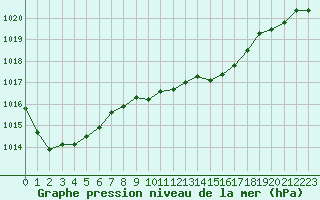 Courbe de la pression atmosphrique pour Lublin Radawiec