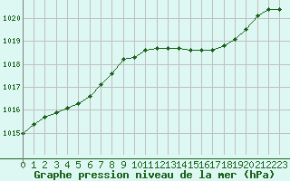 Courbe de la pression atmosphrique pour Lemberg (57)