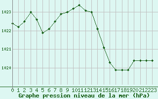 Courbe de la pression atmosphrique pour Montredon des Corbires (11)