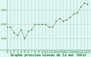 Courbe de la pression atmosphrique pour Recoubeau (26)