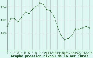 Courbe de la pression atmosphrique pour Nmes - Courbessac (30)