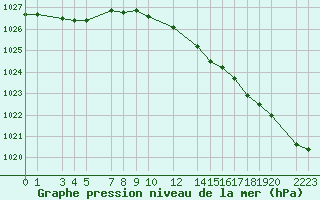 Courbe de la pression atmosphrique pour le bateau C6NR7