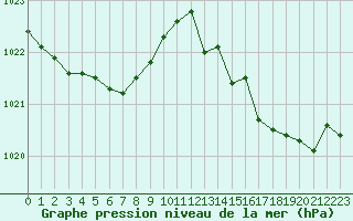 Courbe de la pression atmosphrique pour Hyres (83)
