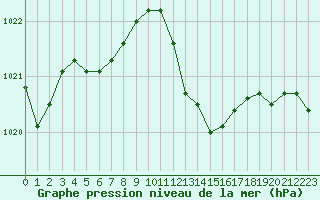 Courbe de la pression atmosphrique pour Gruissan (11)