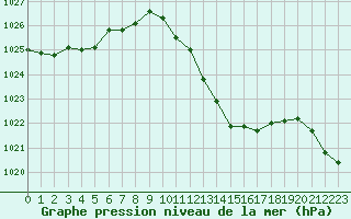 Courbe de la pression atmosphrique pour Guret Saint-Laurent (23)
