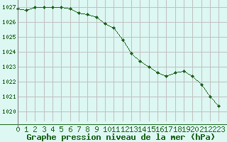 Courbe de la pression atmosphrique pour Opole