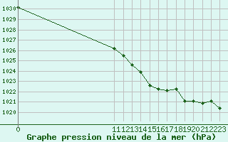 Courbe de la pression atmosphrique pour San Chierlo (It)