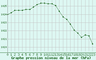 Courbe de la pression atmosphrique pour Abbeville (80)