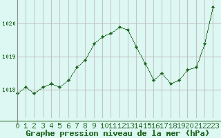 Courbe de la pression atmosphrique pour Romorantin (41)
