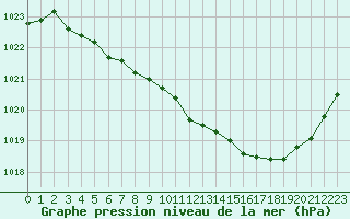 Courbe de la pression atmosphrique pour Tarbes (65)