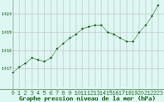Courbe de la pression atmosphrique pour Laqueuille (63)