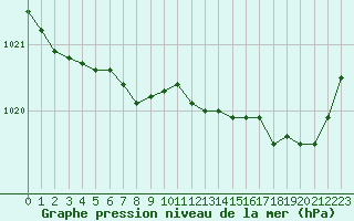 Courbe de la pression atmosphrique pour Saint-Brieuc (22)