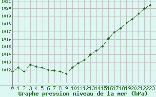 Courbe de la pression atmosphrique pour Nevers (58)