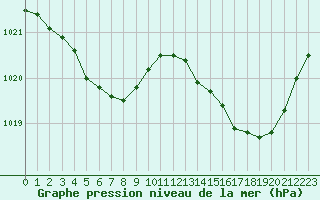 Courbe de la pression atmosphrique pour Quimperl (29)