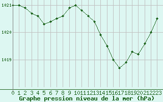Courbe de la pression atmosphrique pour Vannes-Meucon (56)