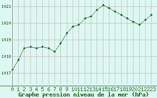 Courbe de la pression atmosphrique pour Saint-Clment-de-Rivire (34)