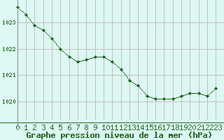 Courbe de la pression atmosphrique pour Lanvoc (29)